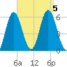 Bath tide chart for Tuesday, September 5, 2023