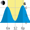 Bath tide chart for Wednesday, September 6, 2023