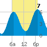 Bath tide chart for Thursday, September 7, 2023