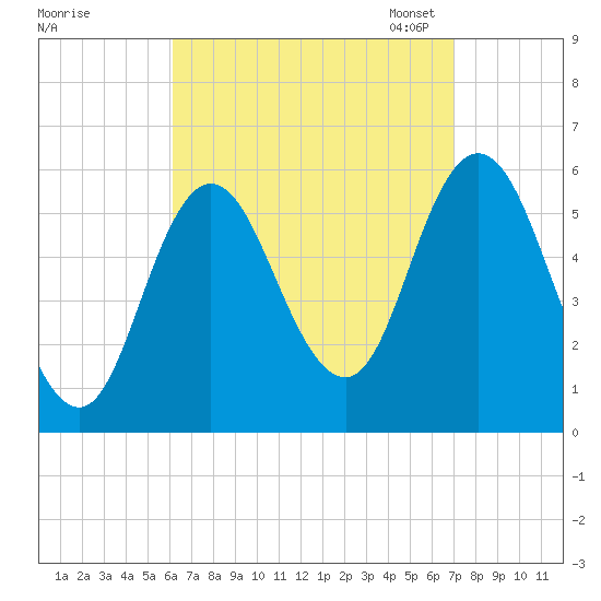 Bath tide chart for Friday, September 8, 2023