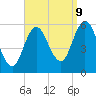 Bath tide chart for Saturday, September 9, 2023