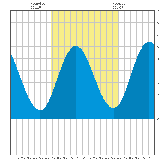 Bath tide chart for Wednesday, October 11, 2023