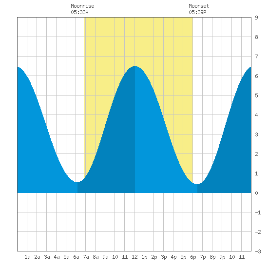Bath tide chart for Friday, October 13, 2023