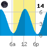 Bath tide chart for Saturday, October 14, 2023