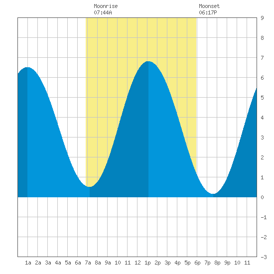 Bath tide chart for Sunday, October 15, 2023
