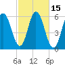 Bath tide chart for Sunday, October 15, 2023