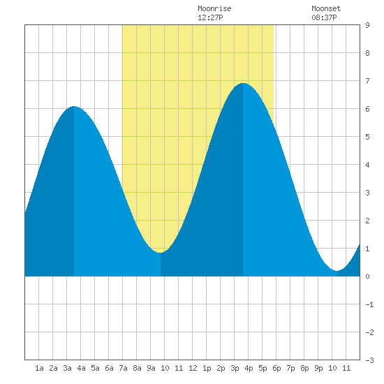 Bath tide chart for Thursday, October 19, 2023