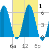 Bath tide chart for Sunday, October 1, 2023