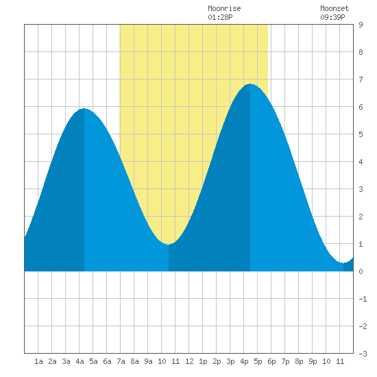 Bath tide chart for Friday, October 20, 2023