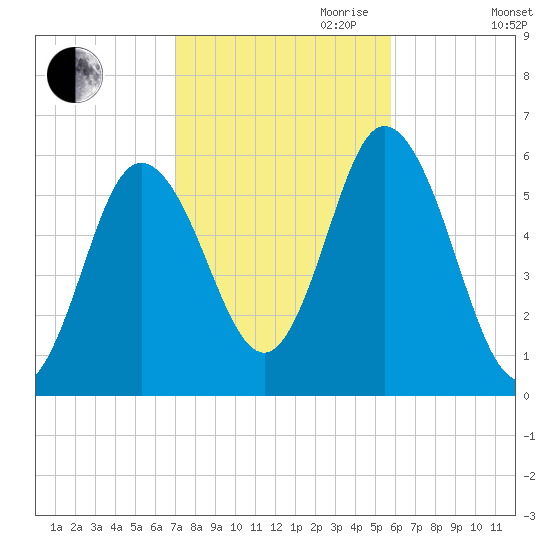 Bath tide chart for Saturday, October 21, 2023