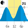 Bath tide chart for Saturday, October 21, 2023