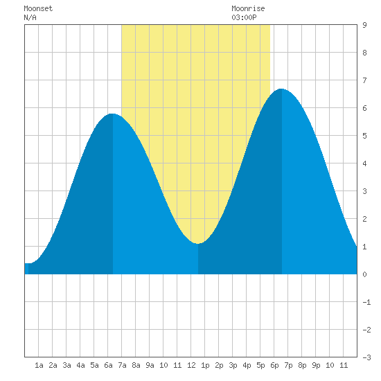 Bath tide chart for Sunday, October 22, 2023