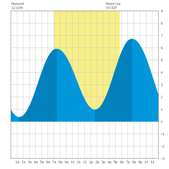 Bath tide chart for Monday, October 23, 2023