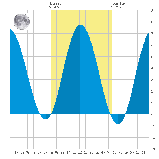 Bath tide chart for Saturday, October 28, 2023