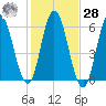 Bath tide chart for Saturday, October 28, 2023