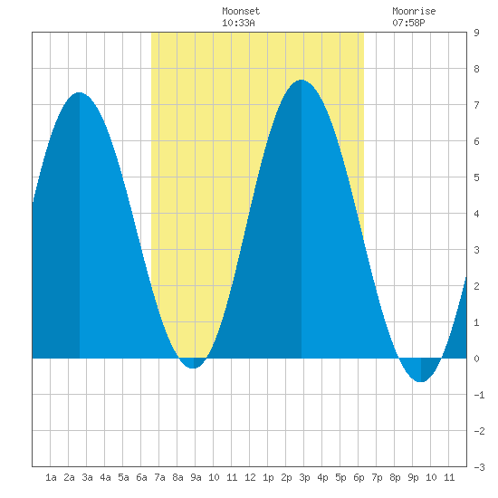 Bath tide chart for Monday, October 2, 2023