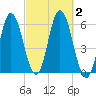 Bath tide chart for Monday, October 2, 2023