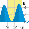 Bath tide chart for Tuesday, October 3, 2023
