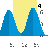 Bath tide chart for Wednesday, October 4, 2023
