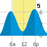 Bath tide chart for Thursday, October 5, 2023