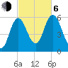 Bath tide chart for Friday, October 6, 2023
