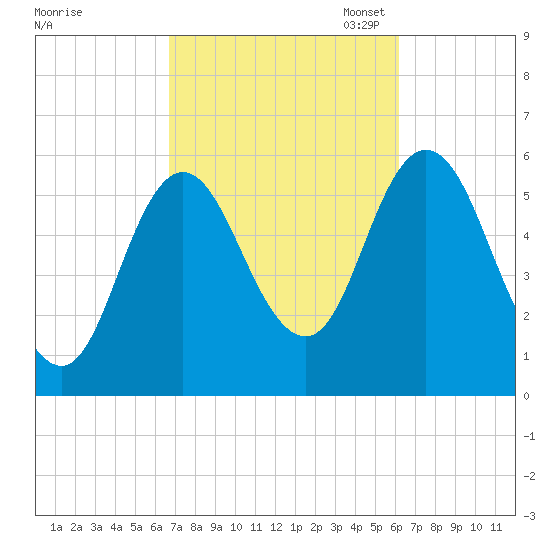 Bath tide chart for Saturday, October 7, 2023
