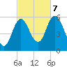 Bath tide chart for Saturday, October 7, 2023