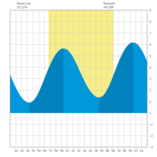 Bath tide chart for Monday, October 9, 2023