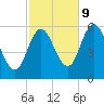 Bath tide chart for Monday, October 9, 2023