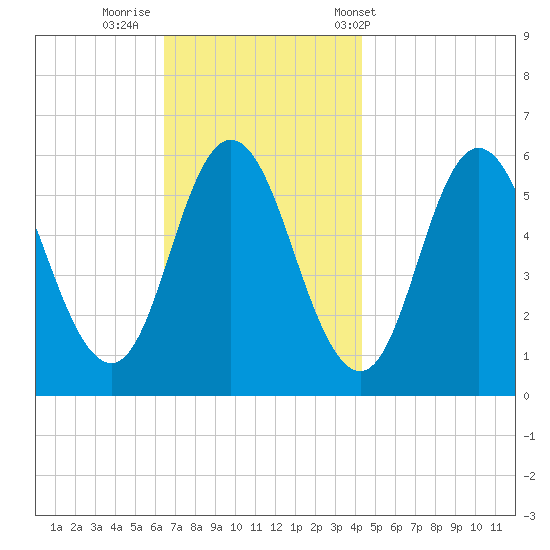 Bath tide chart for Friday, November 10, 2023