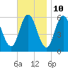 Bath tide chart for Friday, November 10, 2023