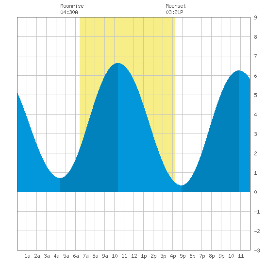 Bath tide chart for Saturday, November 11, 2023