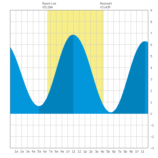 Bath tide chart for Sunday, November 12, 2023