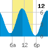Bath tide chart for Sunday, November 12, 2023
