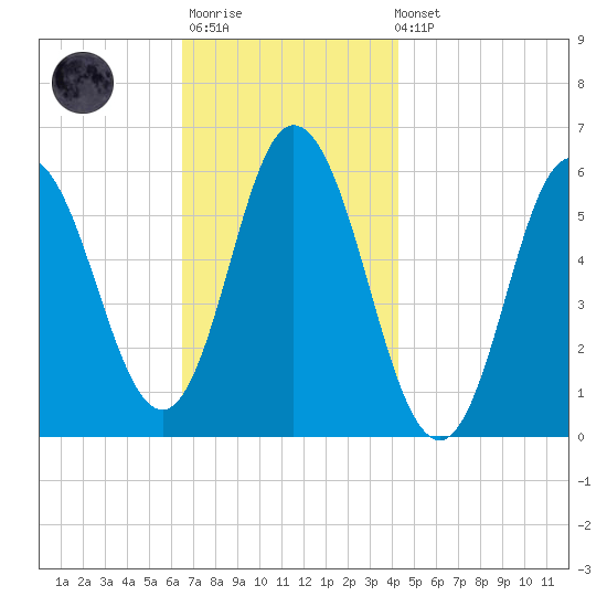 Bath tide chart for Monday, November 13, 2023