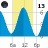 Bath tide chart for Monday, November 13, 2023