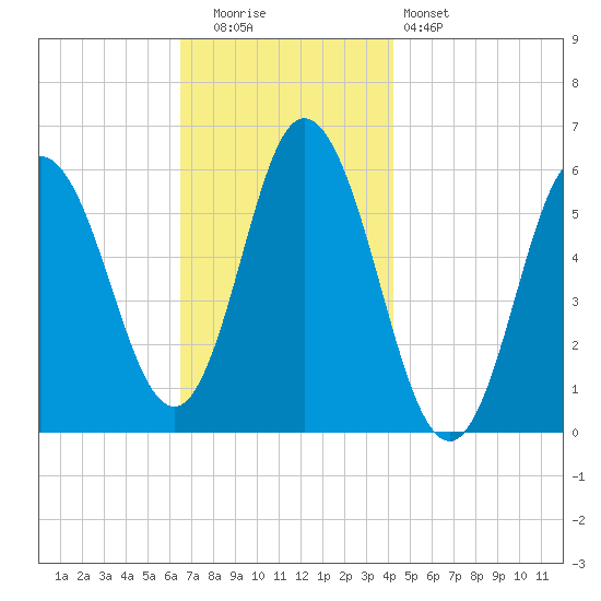 Bath tide chart for Tuesday, November 14, 2023