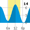 Bath tide chart for Tuesday, November 14, 2023
