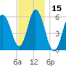 Bath tide chart for Wednesday, November 15, 2023