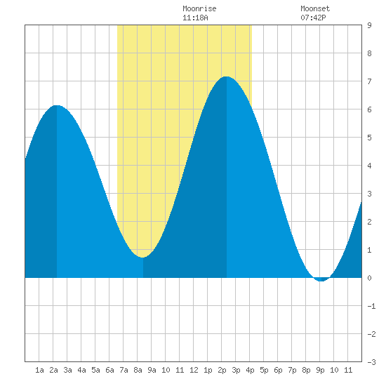 Bath tide chart for Friday, November 17, 2023