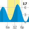 Bath tide chart for Friday, November 17, 2023