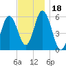 Bath tide chart for Saturday, November 18, 2023