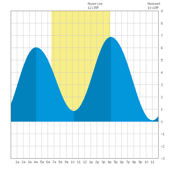 Bath tide chart for Sunday, November 19, 2023