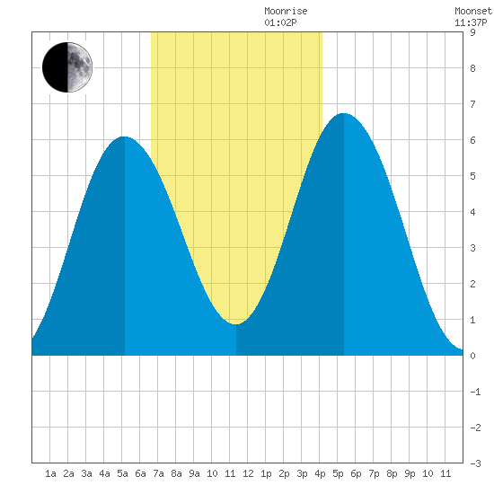 Bath tide chart for Monday, November 20, 2023