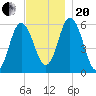 Bath tide chart for Monday, November 20, 2023