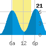 Bath tide chart for Tuesday, November 21, 2023