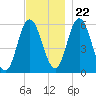 Bath tide chart for Wednesday, November 22, 2023