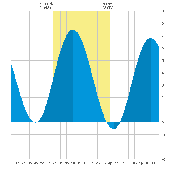Bath tide chart for Saturday, November 25, 2023