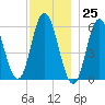 Bath tide chart for Saturday, November 25, 2023