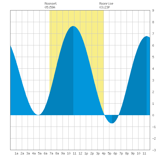 Bath tide chart for Sunday, November 26, 2023